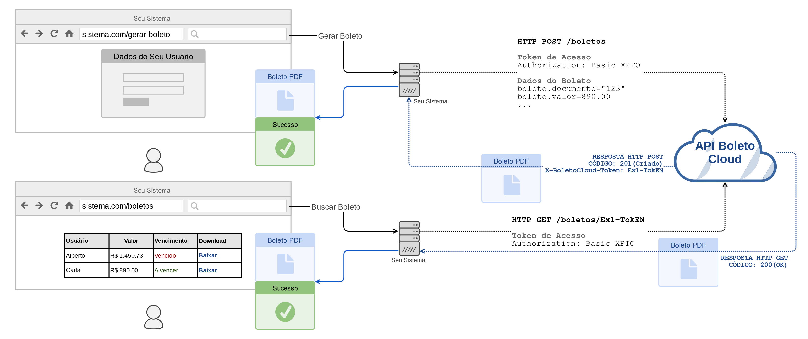 Panorama dos endpoints de Boletos