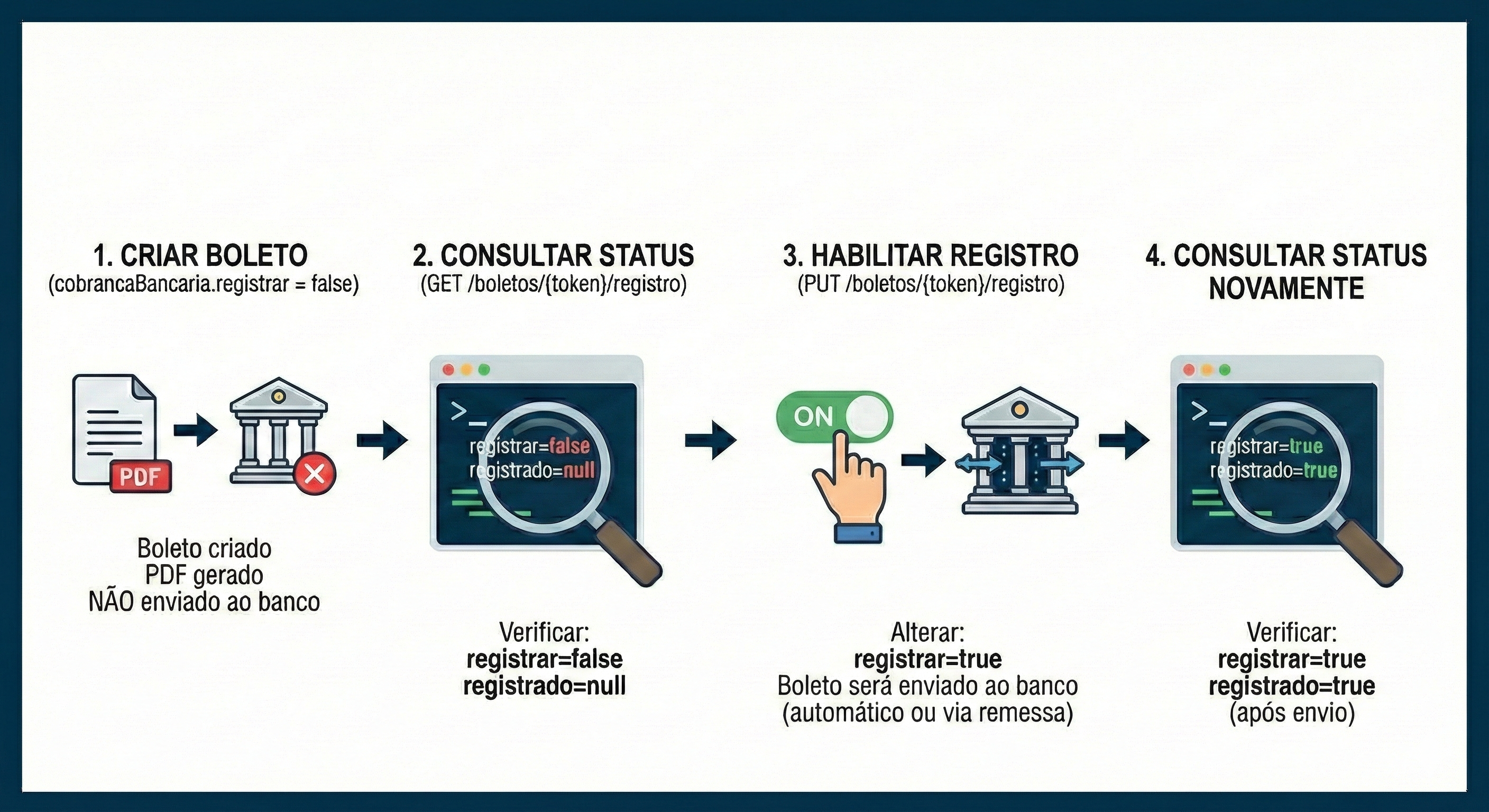 Fluxo de registro posterior: criar boleto, consultar status, habilitar registro e verificar sucesso